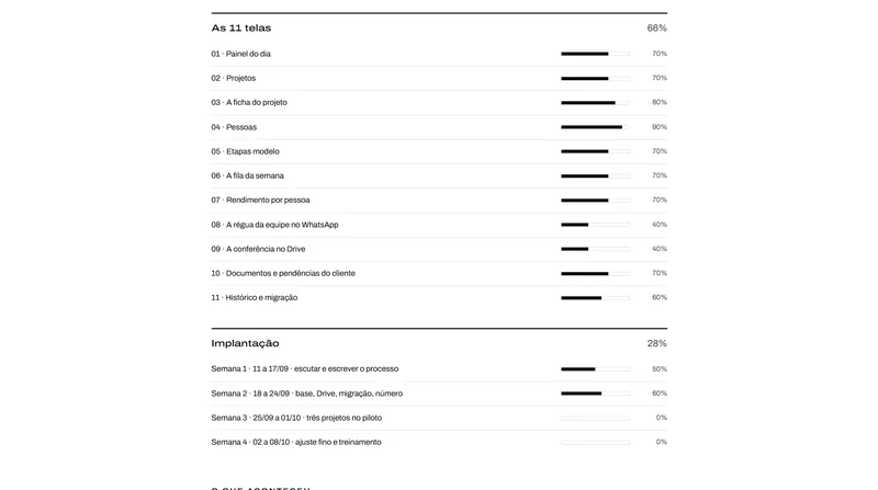 As 11 telas do Módulo 1 com o percentual de cada uma